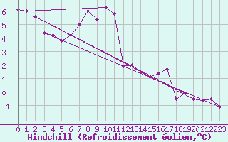 Courbe du refroidissement olien pour Baye (51)