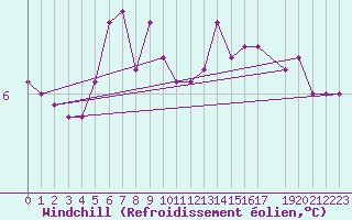 Courbe du refroidissement olien pour Chivres (Be)