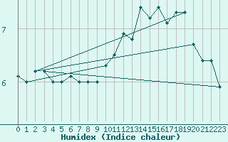 Courbe de l'humidex pour Nancy - Essey (54)