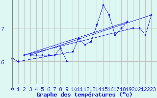 Courbe de tempratures pour Kegnaes