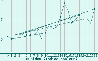 Courbe de l'humidex pour Kegnaes