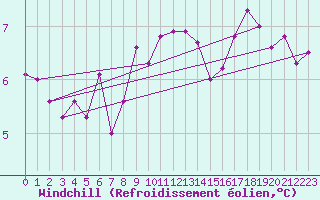 Courbe du refroidissement olien pour Camborne