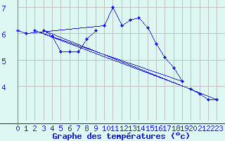 Courbe de tempratures pour Grossenzersdorf