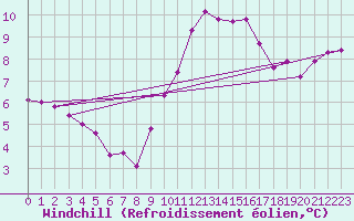 Courbe du refroidissement olien pour Lignerolles (03)