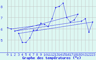 Courbe de tempratures pour Napf (Sw)