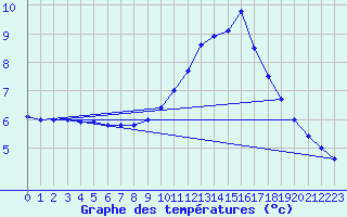 Courbe de tempratures pour Gourdon (46)
