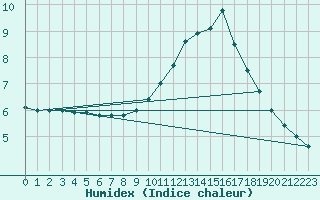 Courbe de l'humidex pour Gourdon (46)