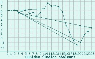 Courbe de l'humidex pour Weybourne
