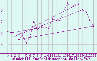 Courbe du refroidissement olien pour Bouy-sur-Orvin (10)