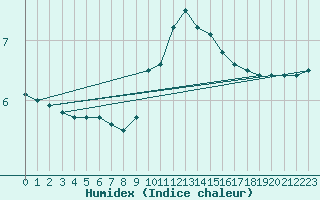 Courbe de l'humidex pour Belfort-Dorans (90)