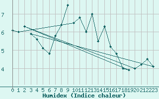 Courbe de l'humidex pour Gornergrat