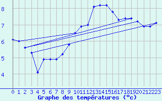 Courbe de tempratures pour Roissy (95)