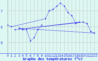 Courbe de tempratures pour Straubing