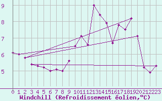 Courbe du refroidissement olien pour Saint-Romain-de-Colbosc (76)
