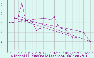 Courbe du refroidissement olien pour Berkenhout AWS