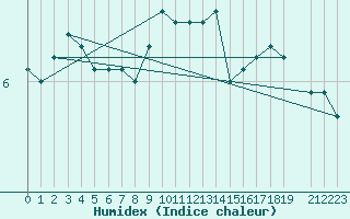 Courbe de l'humidex pour Maseskar