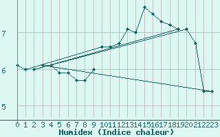 Courbe de l'humidex pour Gand (Be)