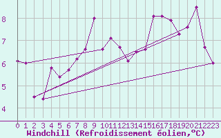 Courbe du refroidissement olien pour Giessen