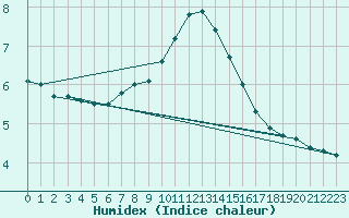 Courbe de l'humidex pour Villach