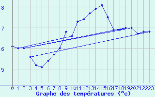 Courbe de tempratures pour La Dle (Sw)