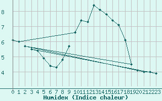 Courbe de l'humidex pour Idar-Oberstein