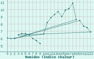 Courbe de l'humidex pour Sarzeau (56)