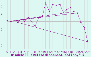 Courbe du refroidissement olien pour Vega-Vallsjo