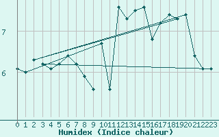 Courbe de l'humidex pour Sausseuzemare-en-Caux (76)