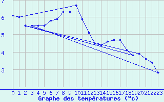 Courbe de tempratures pour Voru