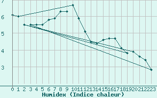 Courbe de l'humidex pour Voru