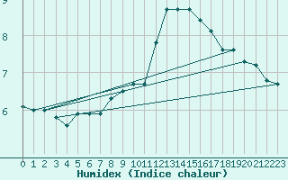 Courbe de l'humidex pour Nancy - Essey (54)