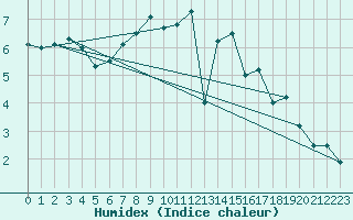 Courbe de l'humidex pour Braunlage