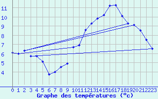 Courbe de tempratures pour Saint-Sulpice (63)
