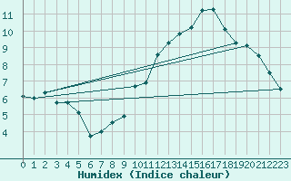 Courbe de l'humidex pour Saint-Sulpice (63)