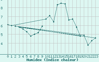 Courbe de l'humidex pour Christnach (Lu)