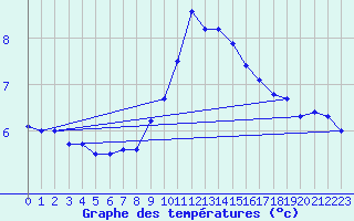 Courbe de tempratures pour Leiser Berge