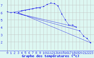 Courbe de tempratures pour Leek Thorncliffe