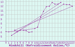 Courbe du refroidissement olien pour Bures-sur-Yvette (91)