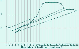 Courbe de l'humidex pour Sandillon (45)