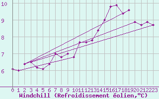 Courbe du refroidissement olien pour Parnu