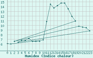 Courbe de l'humidex pour Tarbes (65)