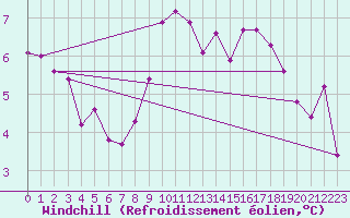 Courbe du refroidissement olien pour Camborne