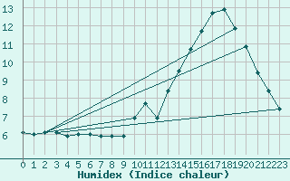 Courbe de l'humidex pour Fameck (57)