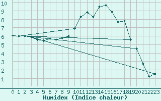 Courbe de l'humidex pour Eskdalemuir