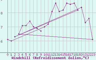 Courbe du refroidissement olien pour Pontoise - Cormeilles (95)