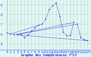 Courbe de tempratures pour Buchs / Aarau