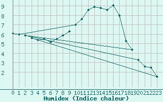 Courbe de l'humidex pour Alfeld