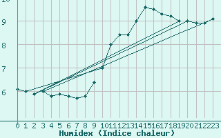 Courbe de l'humidex pour Troyes (10)