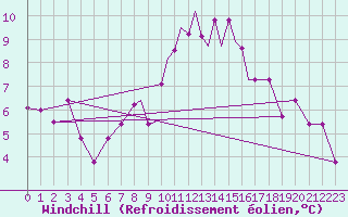 Courbe du refroidissement olien pour Boscombe Down