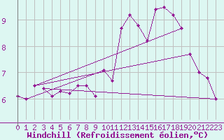 Courbe du refroidissement olien pour Ouessant (29)